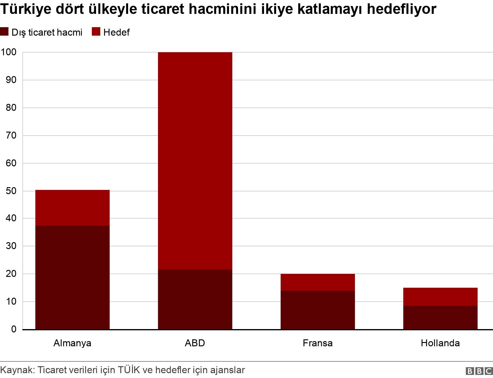 Türkiye dört ülkeyle ticaret hacminini ikiye katlamayı hedefliyor. . .