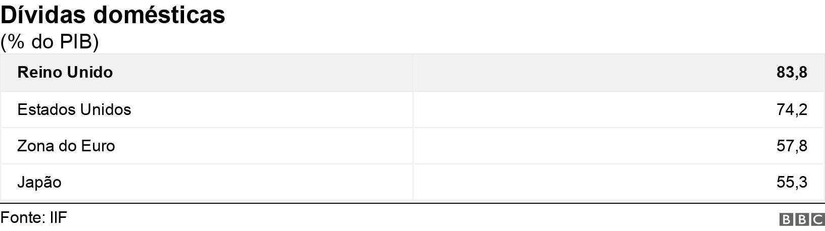 Dívidas domésticas. (% do PIB).  .