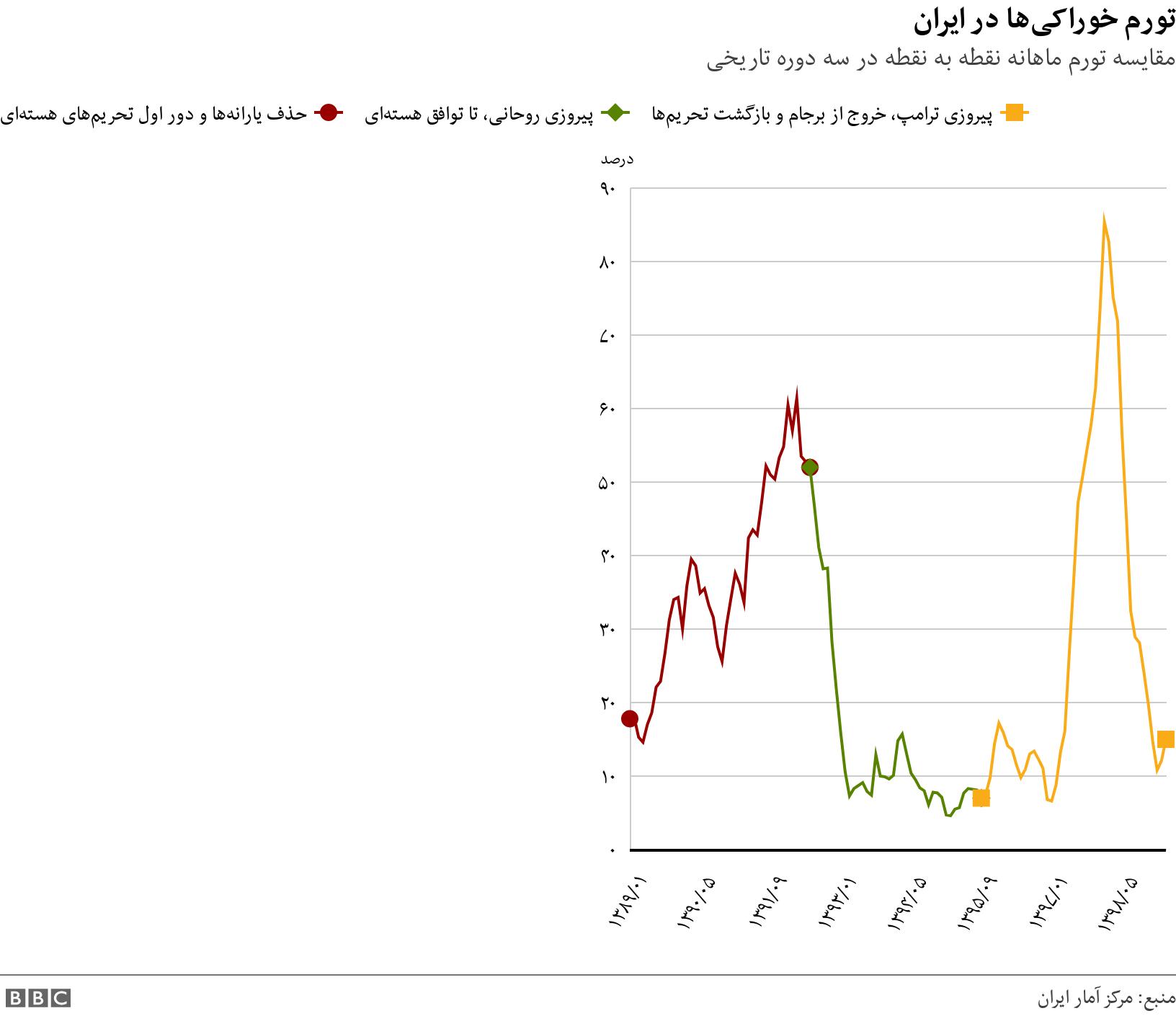 تورم خوراکی‌ها در ایران. مقایسه تورم ماهانه نقطه به نقطه در سه دوره تاریخی. .