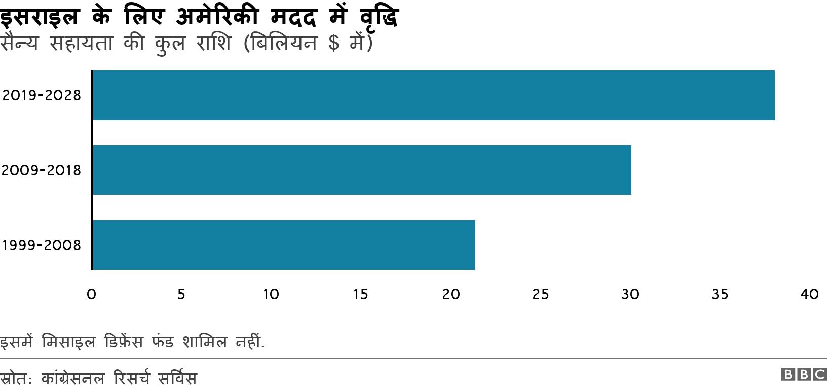 इसराइल के लिए अमेरिकी मदद में वृद्धि . सैन्य सहायता की कुल राशि (बिलियन $ में). इसमें मिसाइल डिफ़ेंस फंड शामिल नहीं..