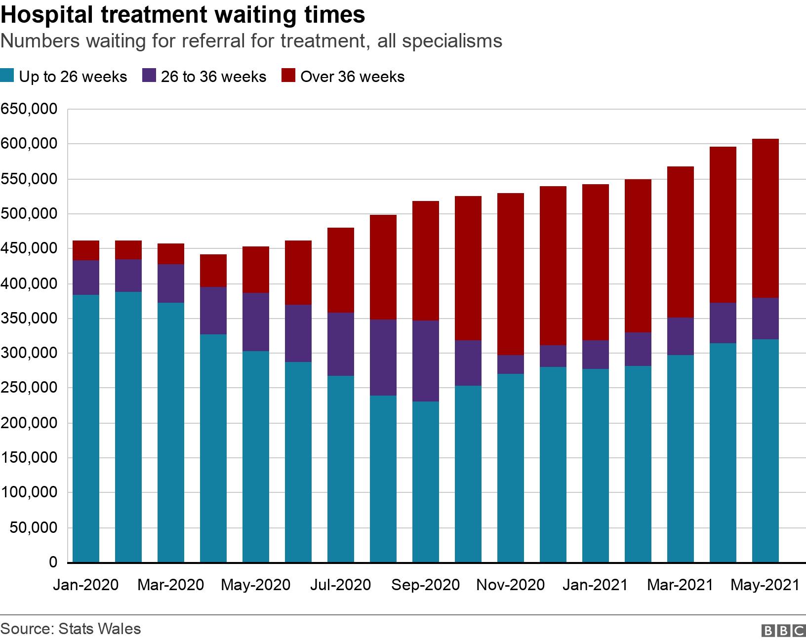 Hospital treatment waiting times. Numbers waiting for referral for treatment, all specialisms. Hospital waiting times chart .