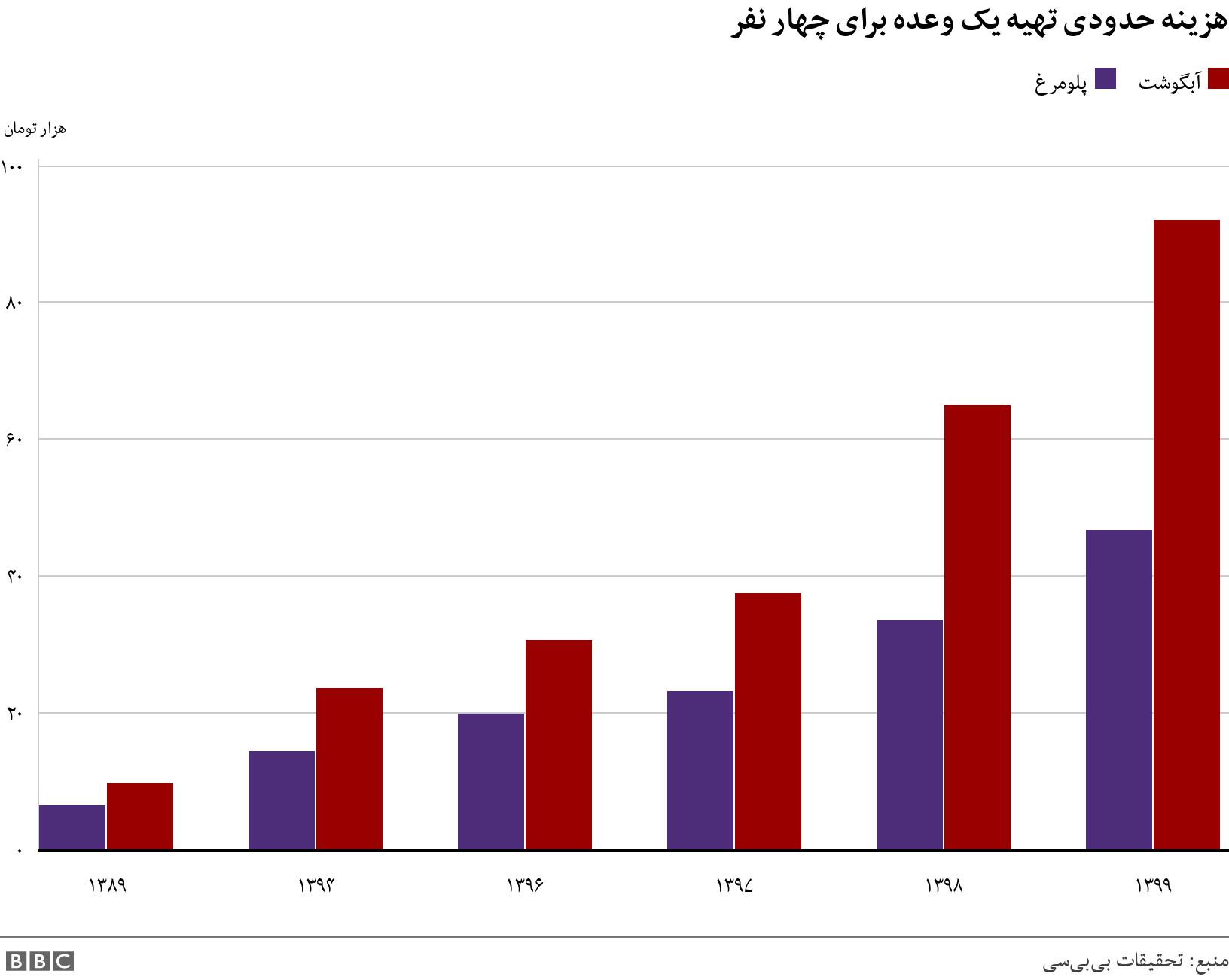 هزینه حدودی تهیه یک وعده برای چهار نفر. . .