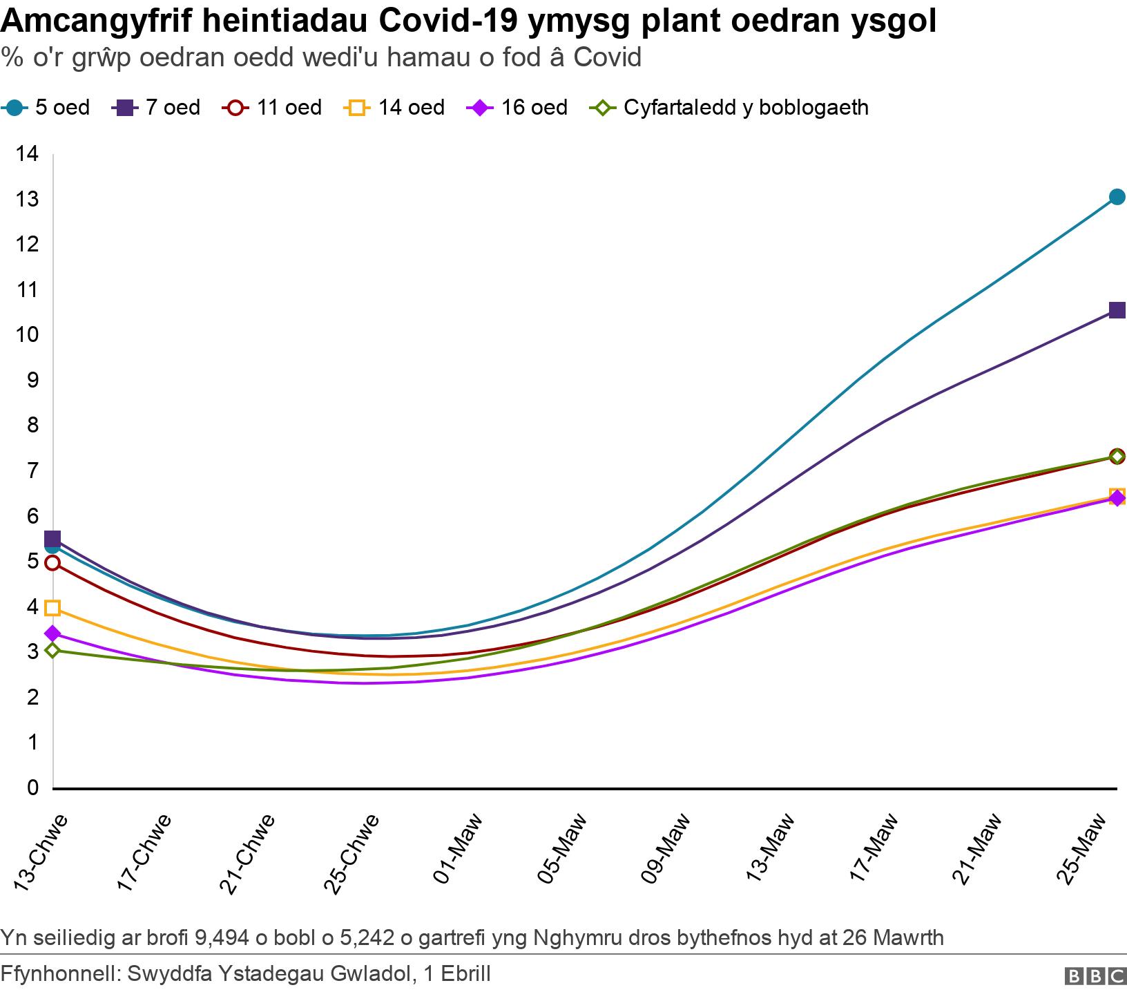 Amcangyfrif heintiadau Covid-19 ymysg plant oedran ysgol. % o'r grŵp oedran oedd wedi'u hamau o fod â Covid.  Yn seiliedig ar brofi 9,494 o bobl o 5,242 o gartrefi yng Nghymru dros bythefnos hyd at 26 Mawrth.