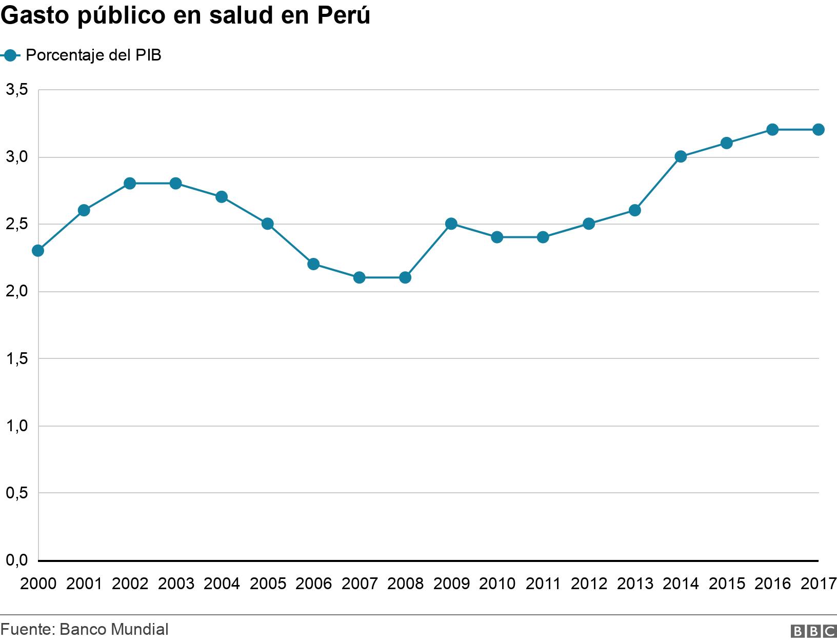 Gasto público en salud en Perú. . .