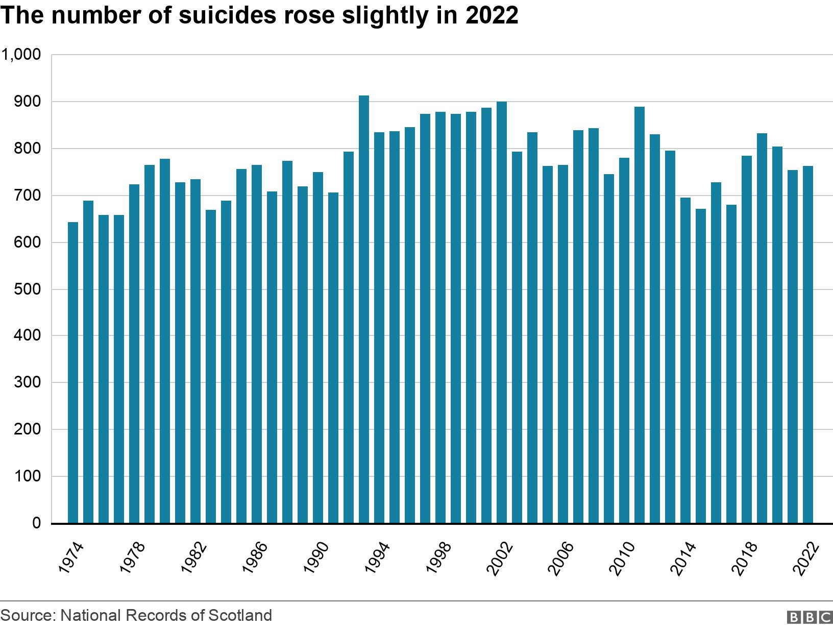 The number of suicides rose slightly in 2022. . Scotland's suicide rates since 1974 .