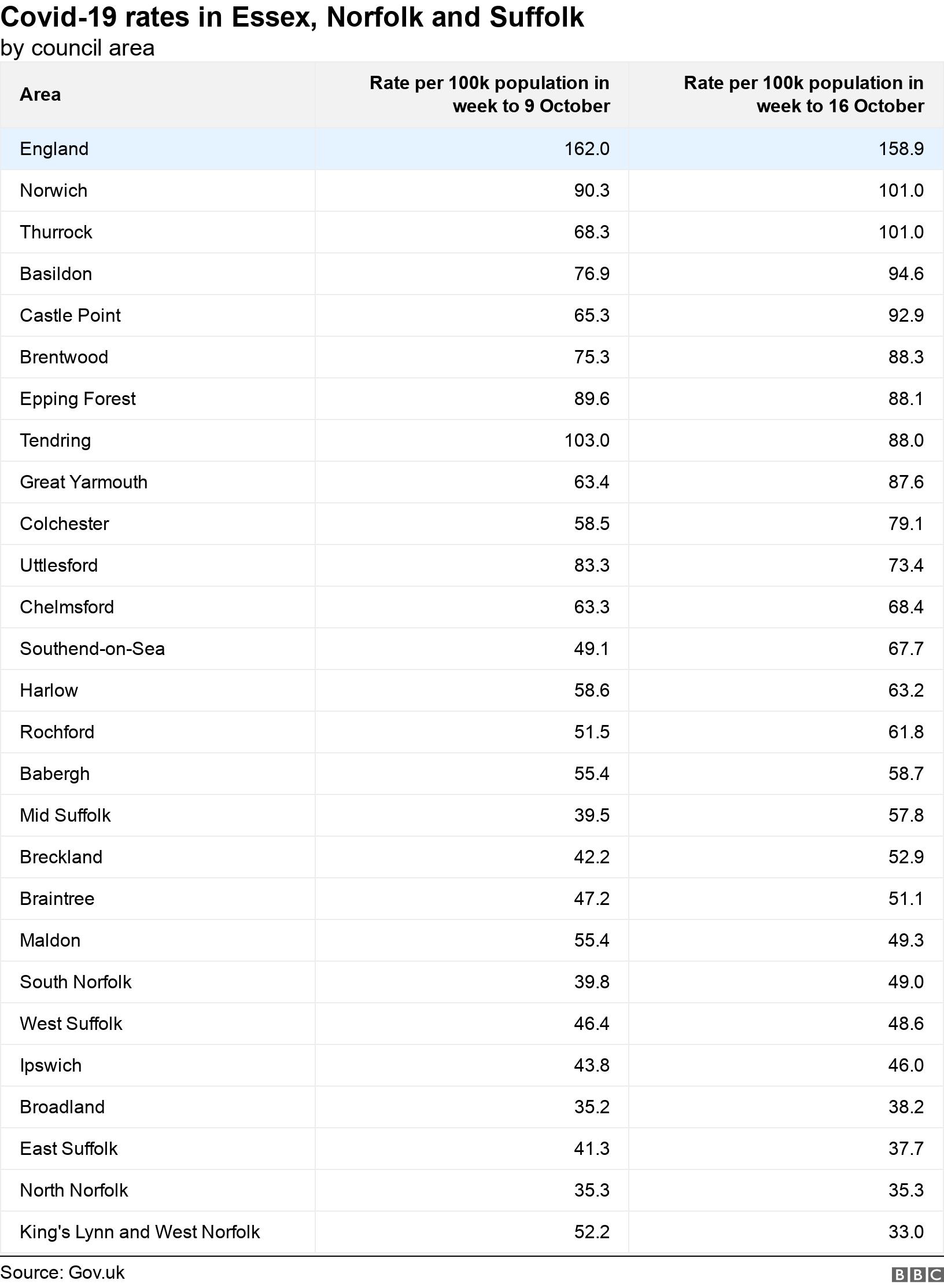 Covid19 Latest figures for Norfolk, Suffolk and Essex BBC News