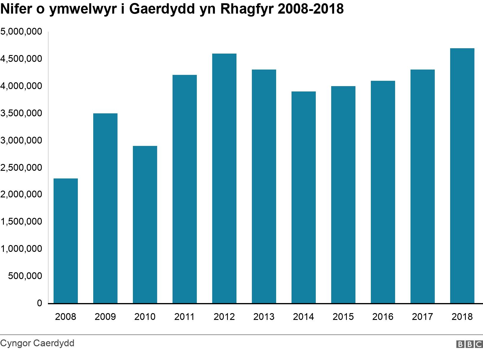 Nifer o ymwelwyr i Gaerdydd yn Rhagfyr 2008-2018. .  .