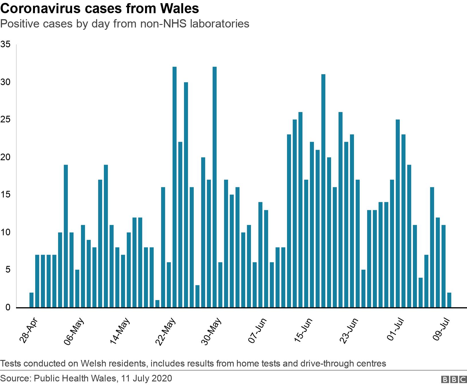 Coronavirus cases from Wales. Positive cases by day from non-NHS laboratories.  Tests conducted on Welsh residents, includes results from home tests and drive-through centres.