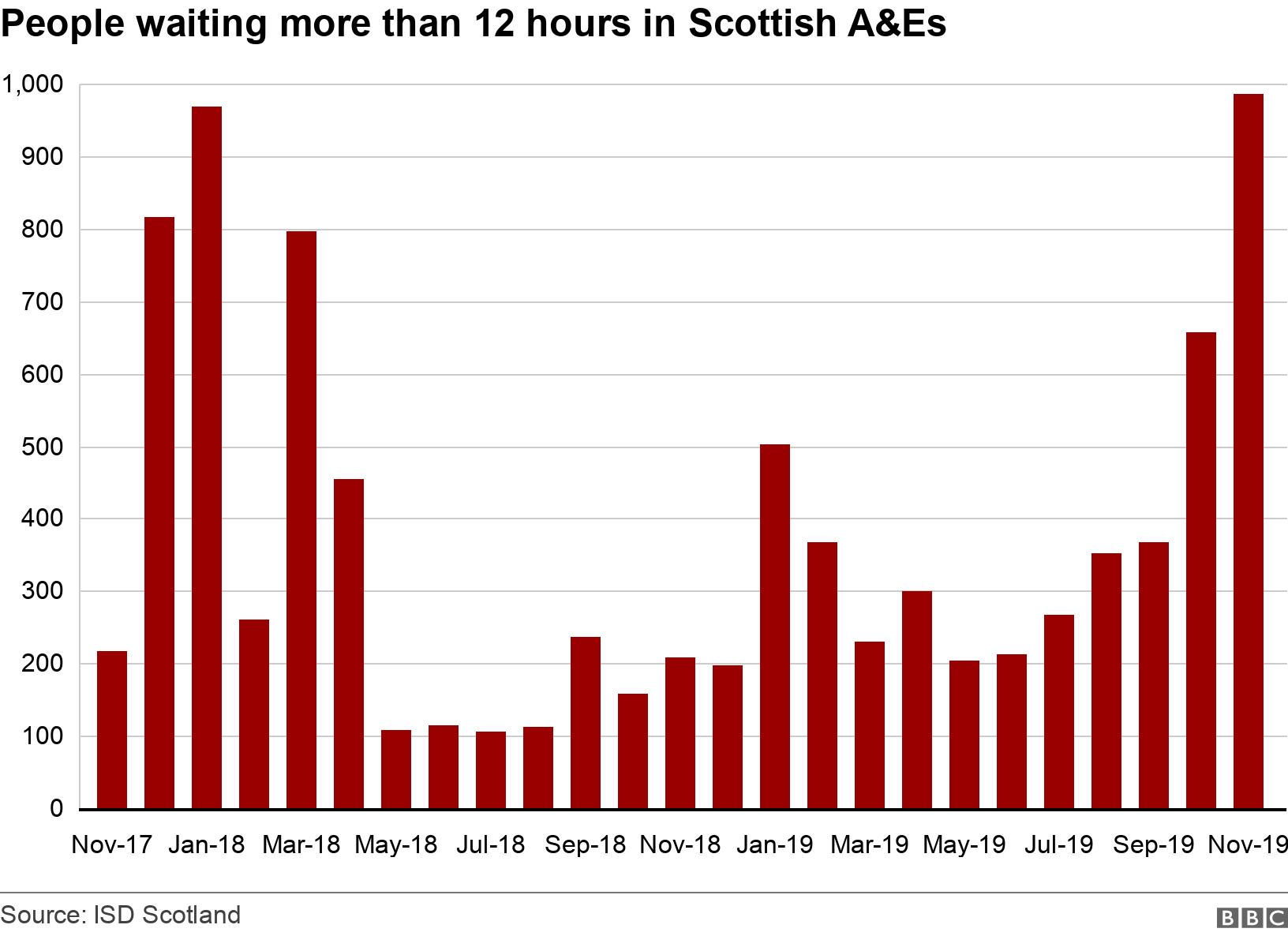 People waiting more than 12 hours in Scottish A&amp;Es. . Chart showing the number of people waiting more than 12 hours to be seen at A&amp;Es in Scotland, by month since November 2017 .