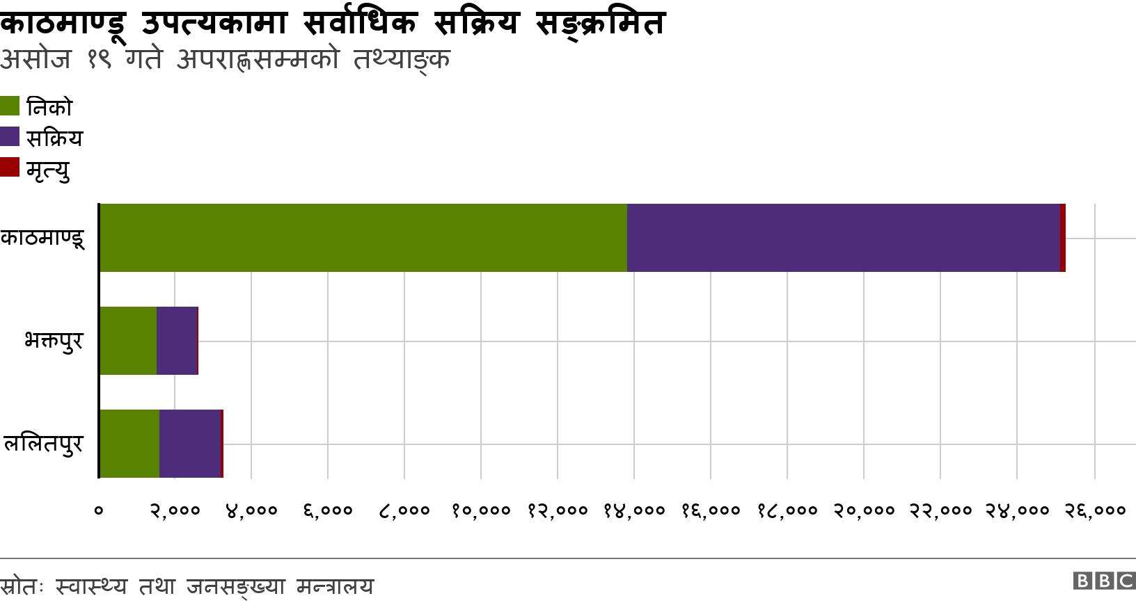 काठमाण्डू उपत्यकामा सर्वाधिक सक्रिय सङ्क्रमित. असोज १९ गते अपराह्णसम्मको तथ्याङ्क. .
