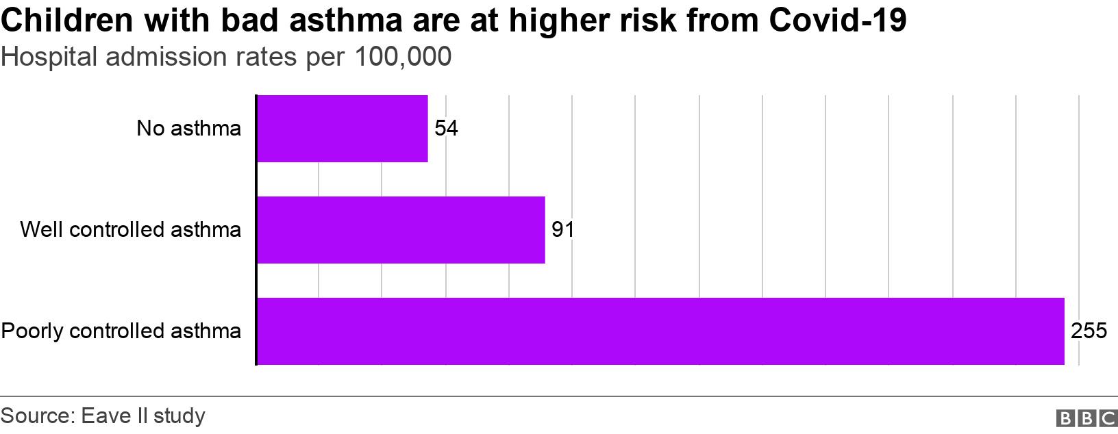 Children with bad asthma are at higher risk from Covid-19. Hospital admission rates per 100,000.  .