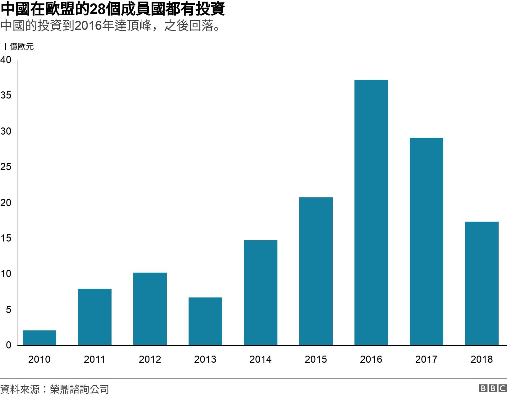 中國在歐盟的28個成員國都有投資. 中國的投資到2016年達頂峰，之後回落。.  .