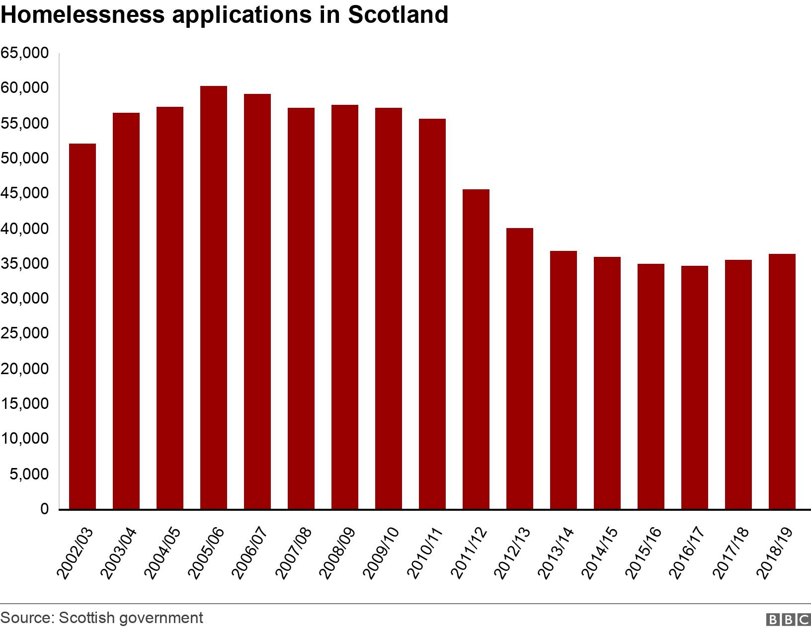 Homelessness applications in Scotland. .  .