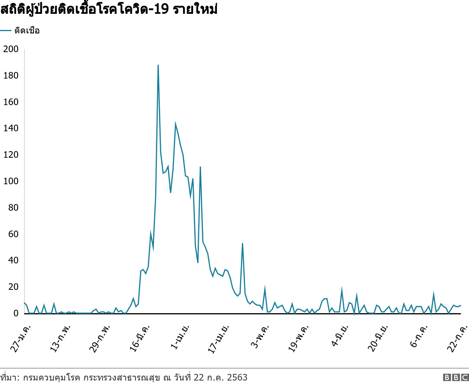 สถิติผู้ป่วยติดเชื้อโรคโควิด-19 รายใหม่. .  .