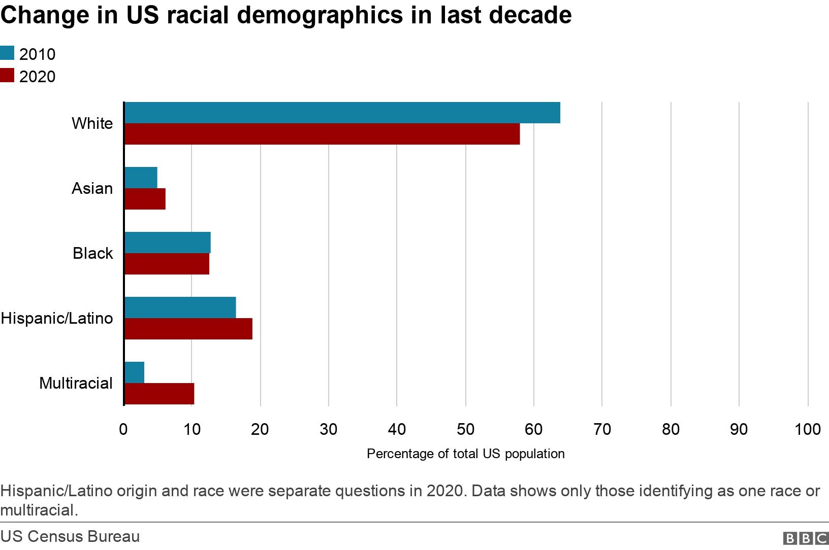 Change in US racial demographics in last decade. . Hispanic/Latino origin and race were separate questions in 2020. Data shows only those identifying as one race or multiracial..