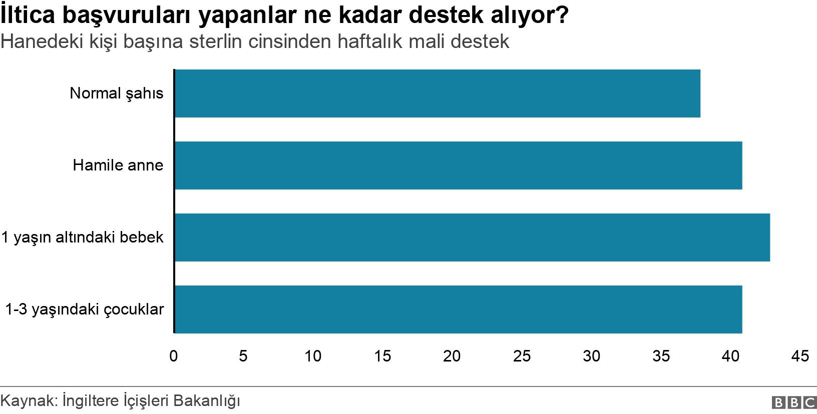 İltica başvuruları yapanlar ne kadar destek alıyor? . Hanedeki kişi başına sterlin cinsinden haftalık mali destek . .