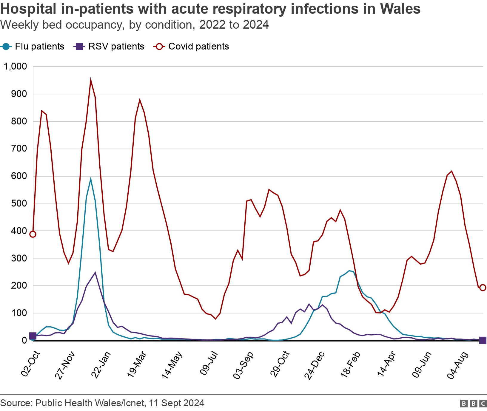 Hospital in-patients with acute respiratory infections in Wales. Weekly bed occupancy, by condition, 2022 to 2024.  .