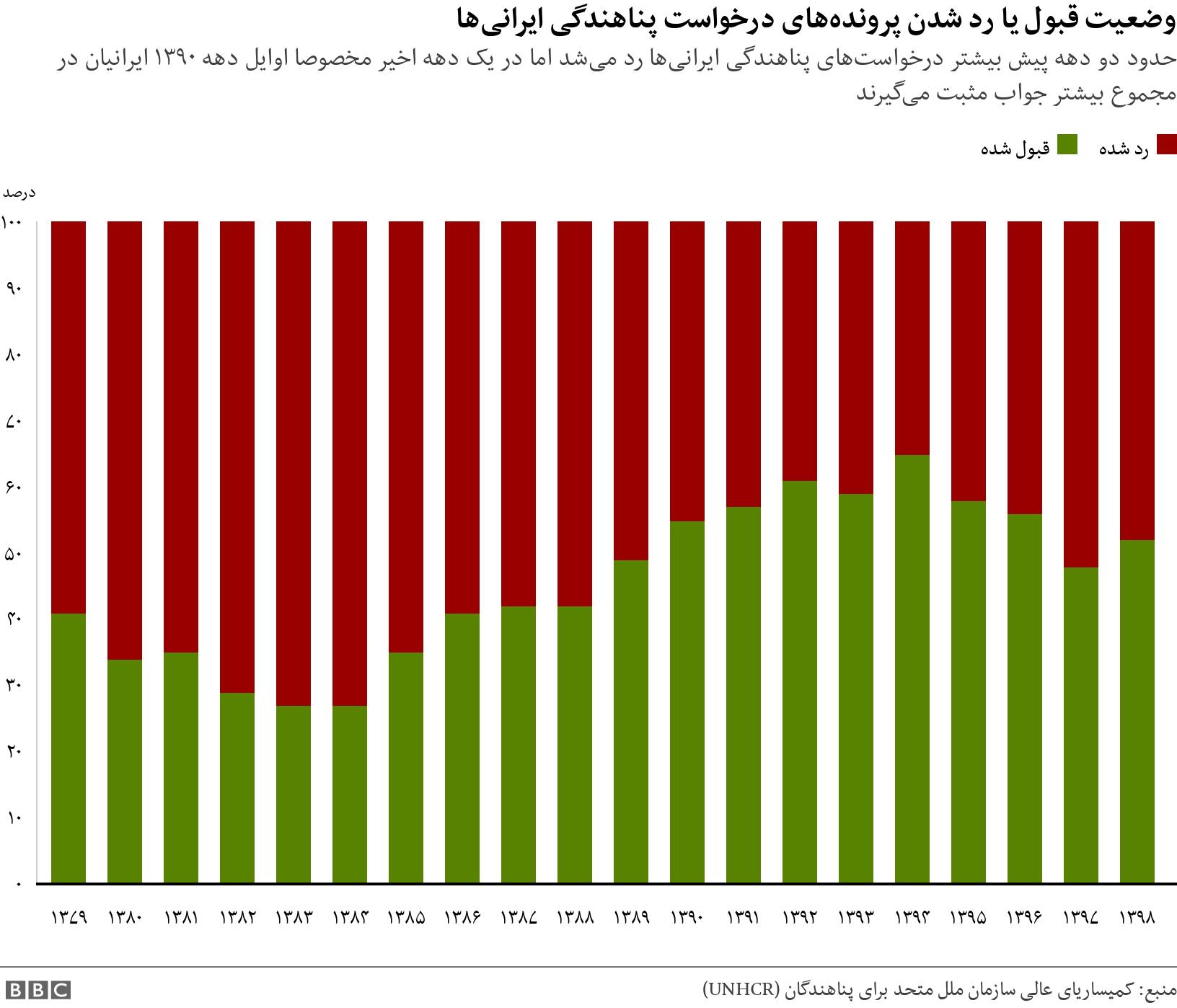 وضعیت قبول یا رد شدن پرونده‌های درخواست پناهندگی ایرانی‌ها. حدود دو دهه پیش بیشتر درخواست‌های پناهندگی ایرانی‌ها رد می‌شد اما در یک دهه اخیر مخصوصا اوایل دهه ۱۳۹۰ ایرانیان در مجموع بیشتر جواب مثبت می‌گیرند.  .