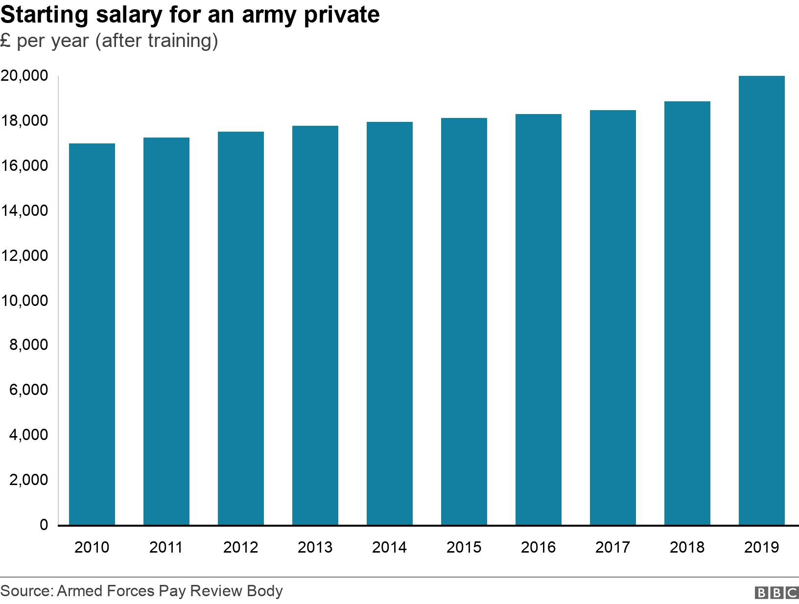 Starting salary for an army private. £ per year (after training).  .