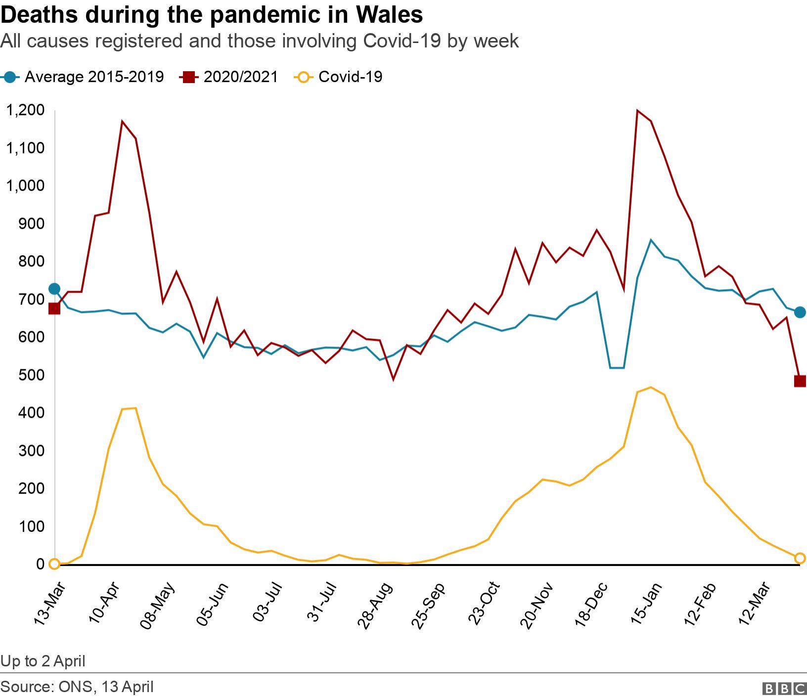 Deaths during the pandemic in Wales. All causes registered and those involving Covid-19 by week.  Up to 2 April.