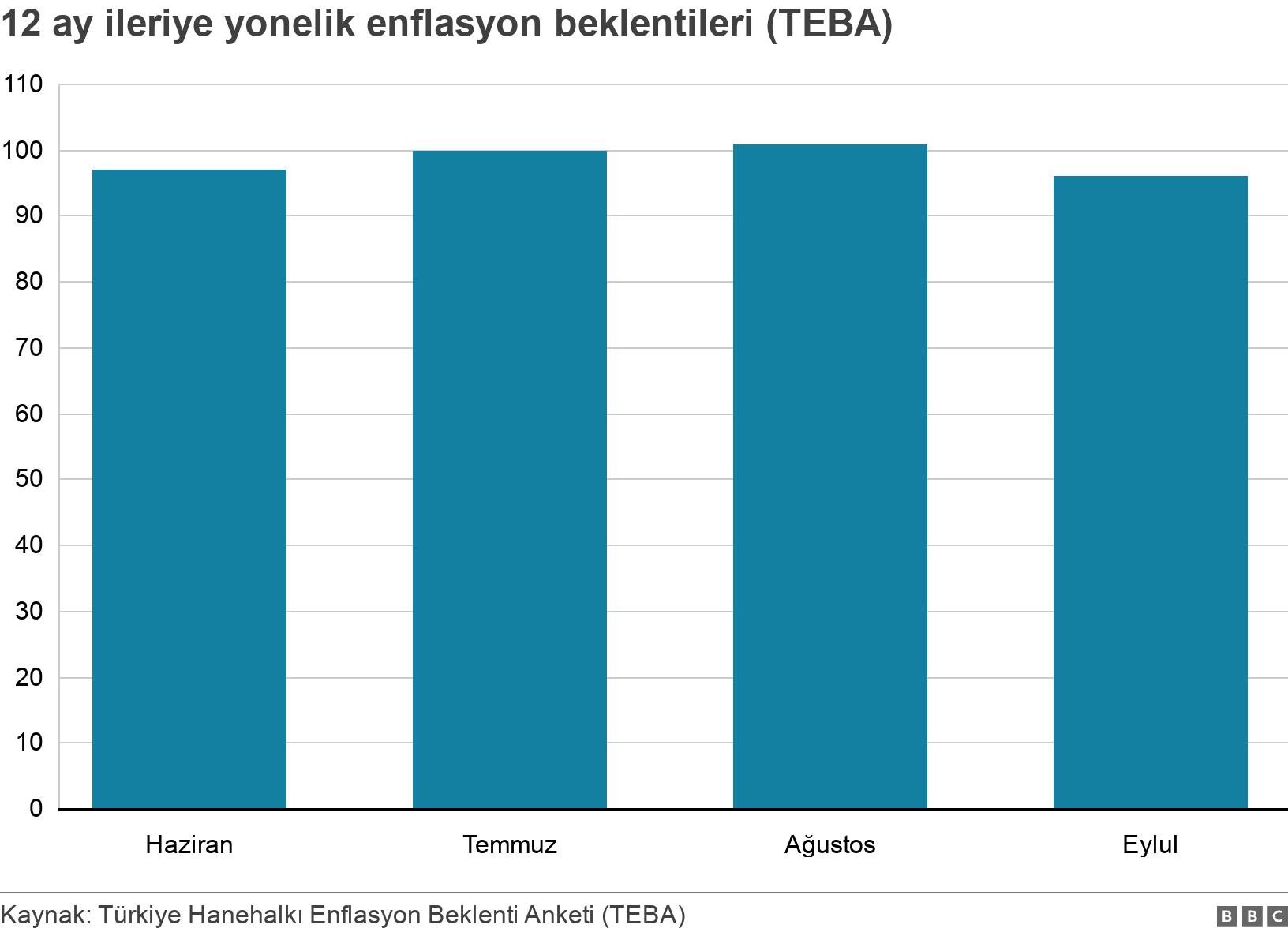 12 ay ileriye yonelik enflasyon beklentileri (TEBA). . .