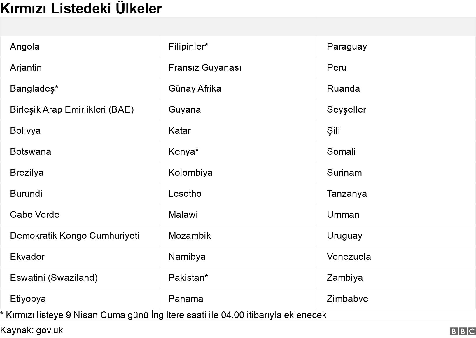 Kırmızı Listedeki Ülkeler. . * Kırmızı listeye 9 Nisan Cuma günü İngiltere saati ile 04.00 itibarıyla eklenecek.