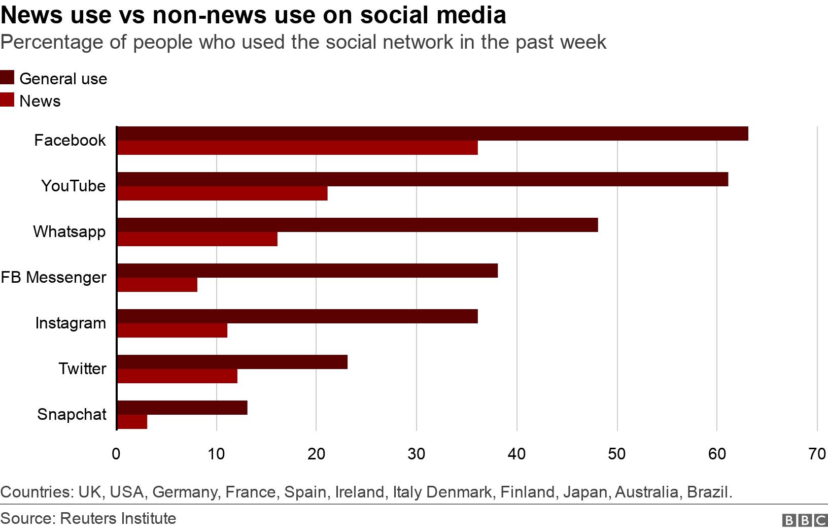 News use vs non-news use on social media. Percentage of people who used the social network in the past week.  Countries: UK, USA, Germany, France, Spain, Ireland, Italy Denmark, Finland, Japan, Australia, Brazil..