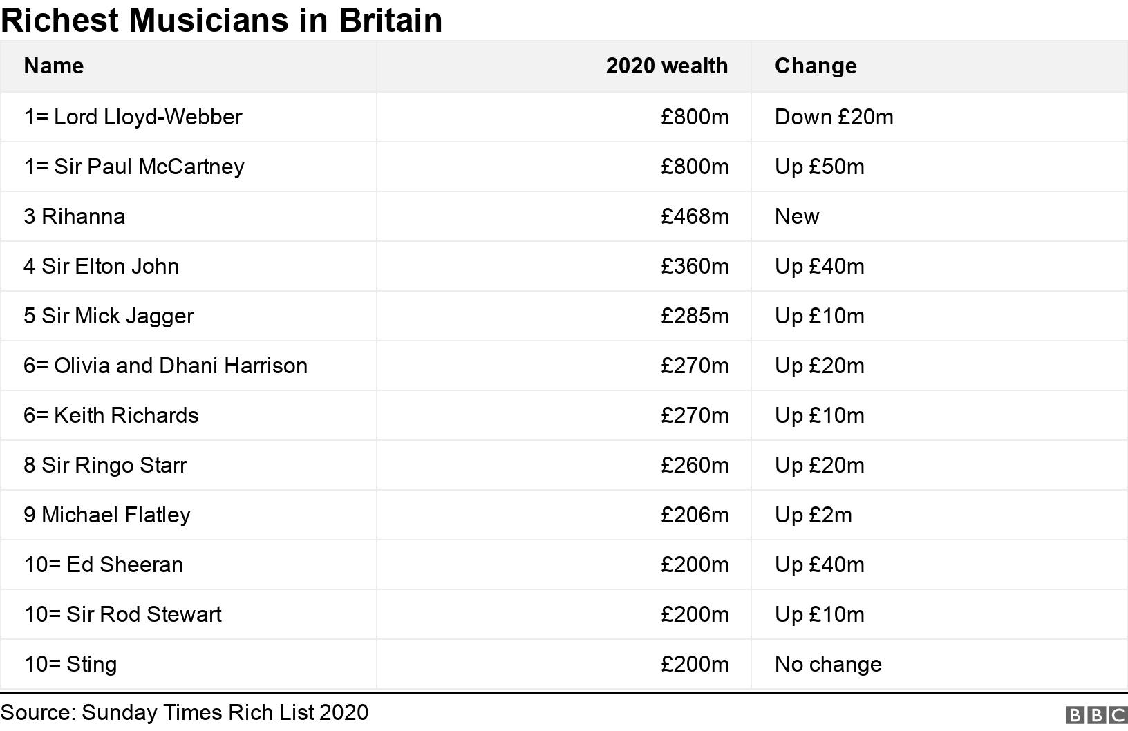 Richest Musicians in Britain. .  .