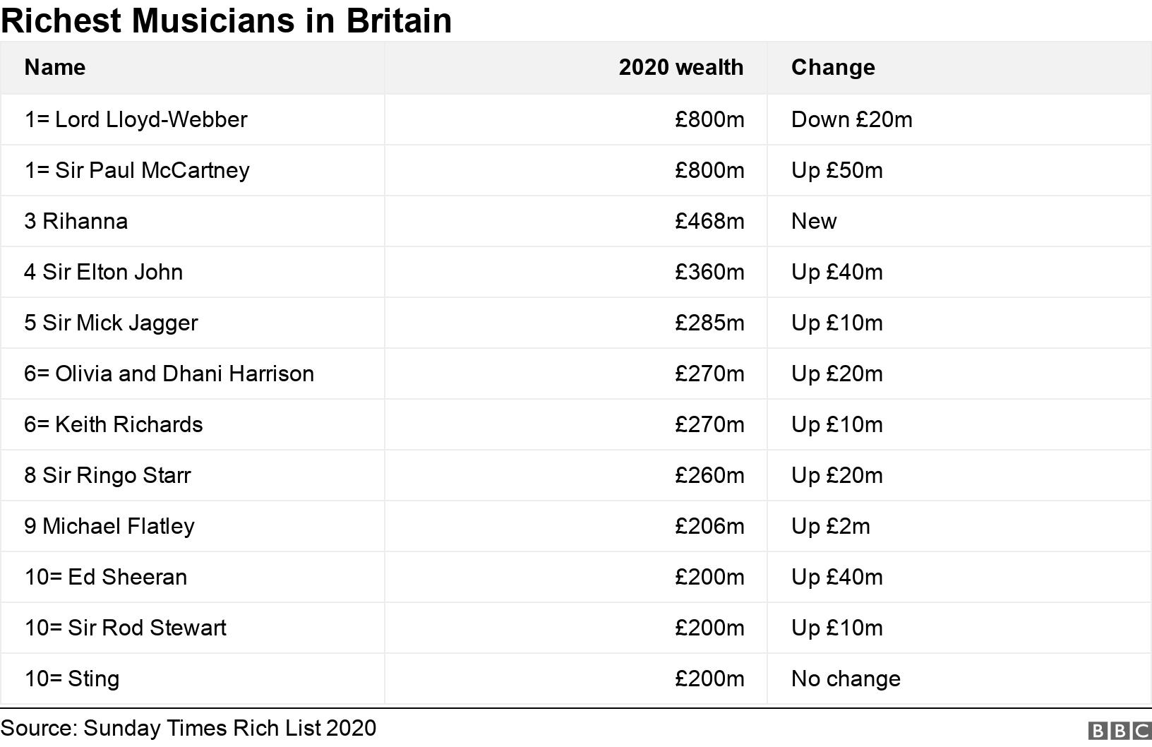 Richest Musicians in Britain. . .