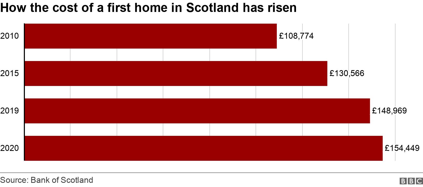 How the cost of a first home in Scotland has risen. .  .