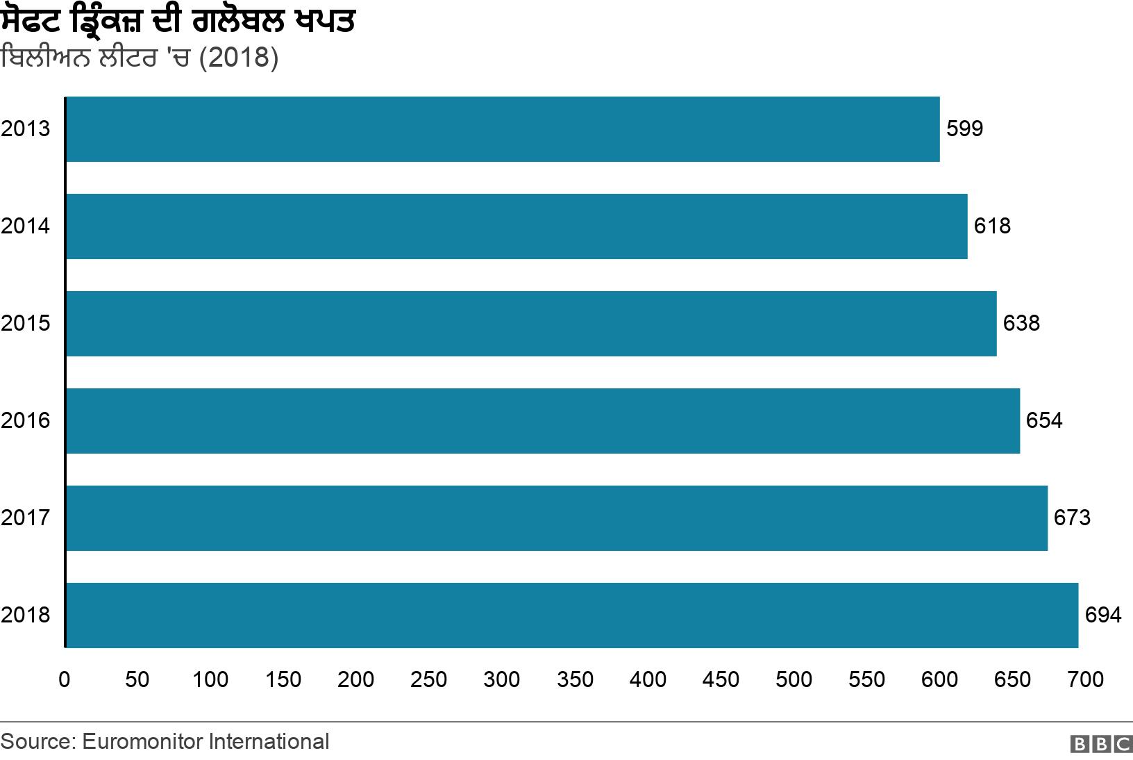ਸੋਫਟ ਡ੍ਰਿੰਕਜ਼ ਦੀ ਗਲੋਬਲ ਖਪਤ . ਬਿਲੀਅਨ ਲੀਟਰ 'ਚ (2018). Volume (in million litres) of soft drinks consumed around the world .