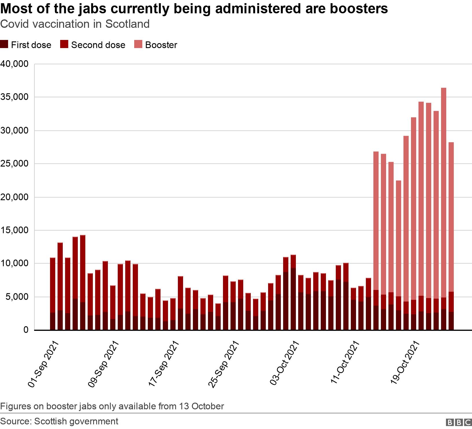 Most of the jabs currently being administered are boosters. Covid vaccination in Scotland.  Figures on booster jabs only available from 13 October.