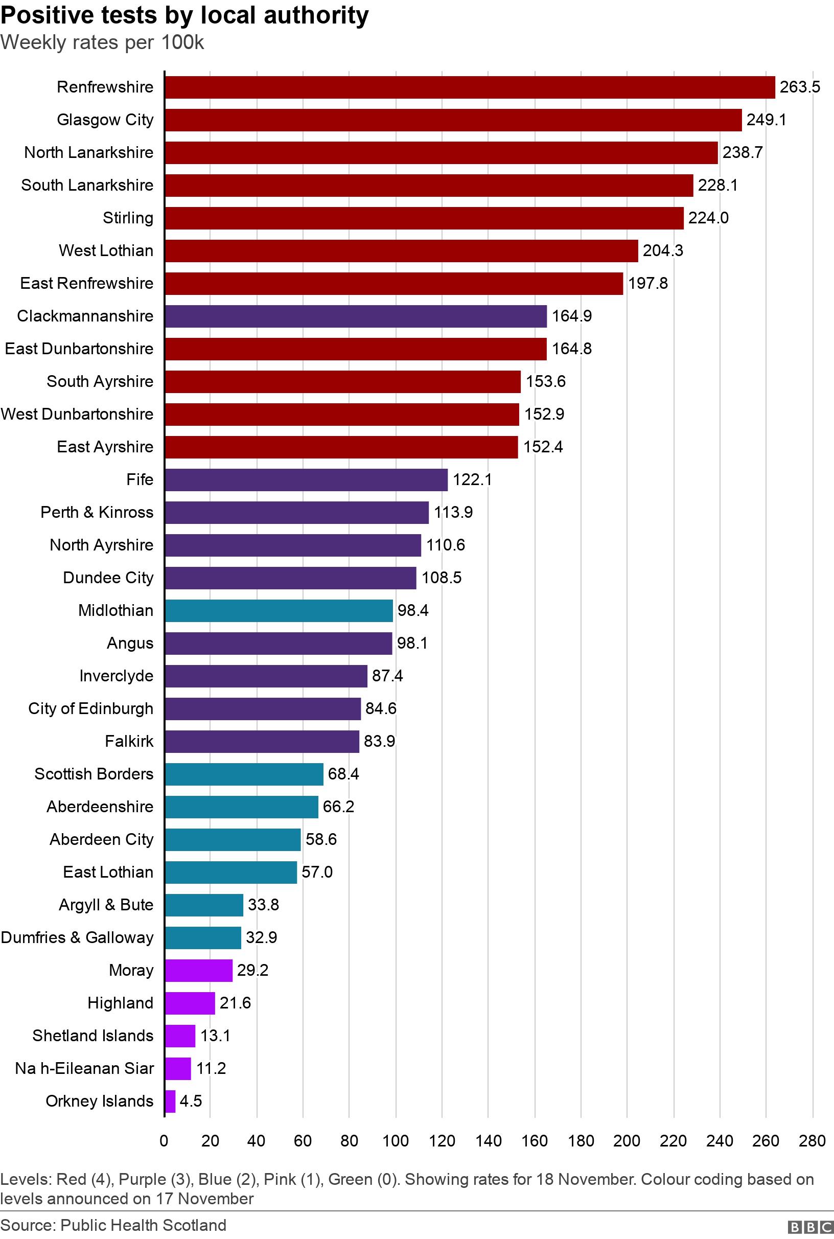 Positive tests by local authority. Weekly rates per 100k.  Levels: Red (4), Purple (3), Blue (2), Pink (1), Green (0). Showing rates for 18 November. Colour coding based on levels announced on 17 November.
