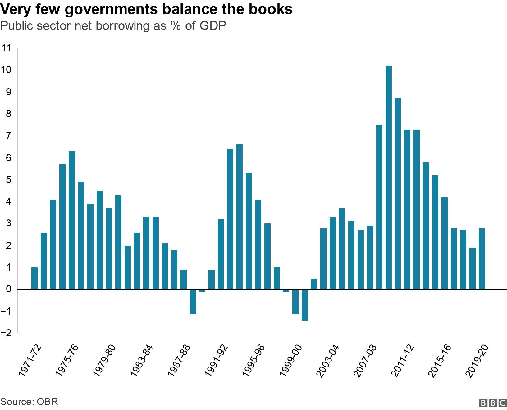 Very few governments balance the books. Public sector net borrowing as % of GDP. .