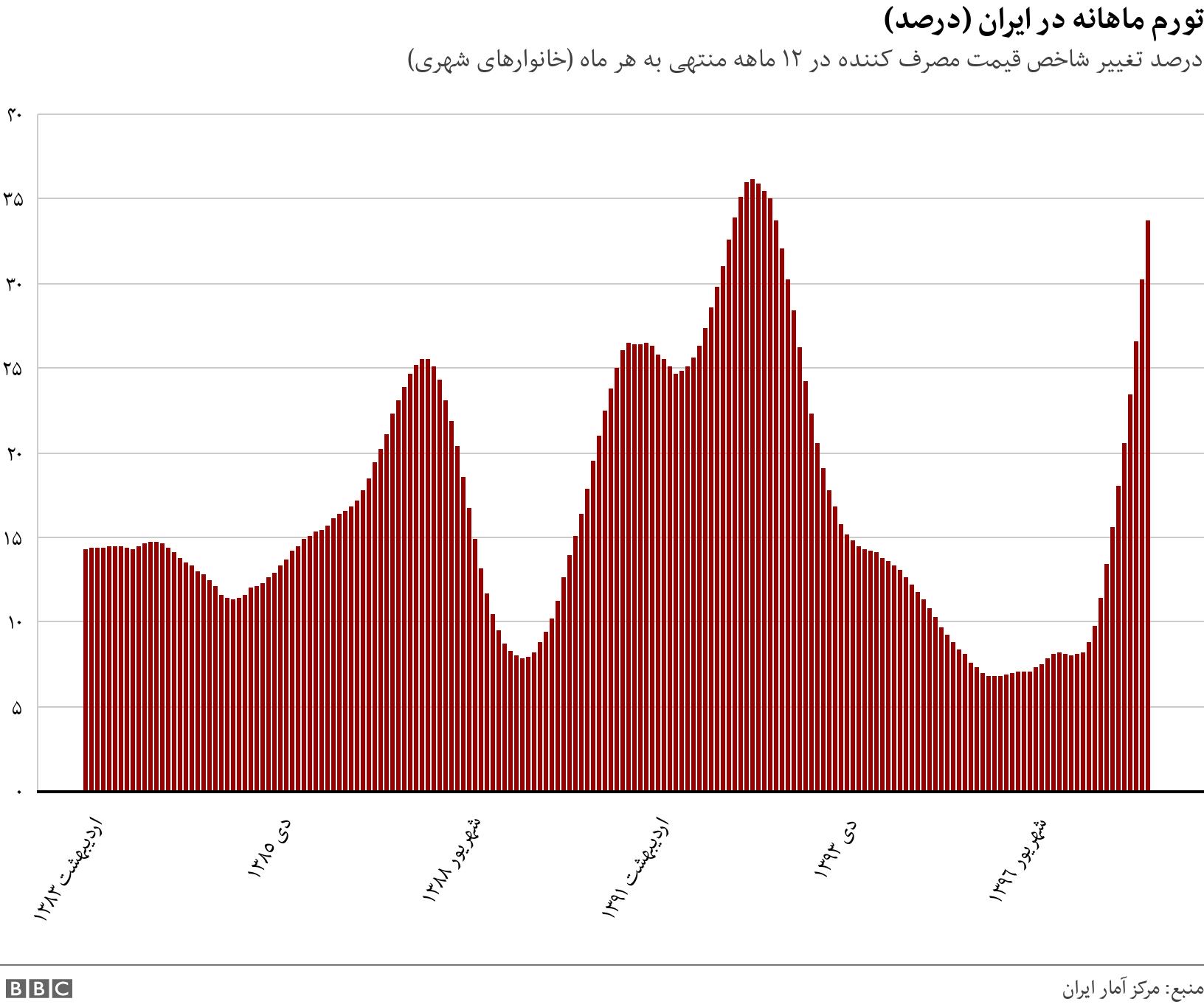 تورم ماهانه در ایران (درصد). درصد تغییر شاخص قیمت مصرف کننده در ١٢ ماهه منتهی به هر ماه (خانوارهای شهری). تورم ماهانه .