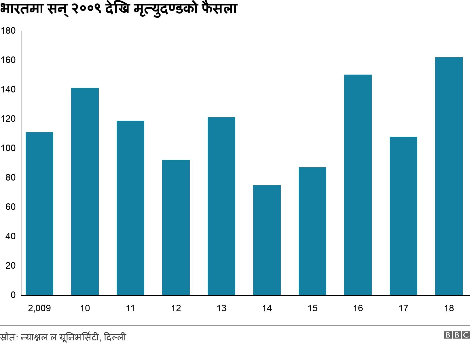 भारतमा सन् २००९ देखि मृत्युदण्डको फैसला. .  .