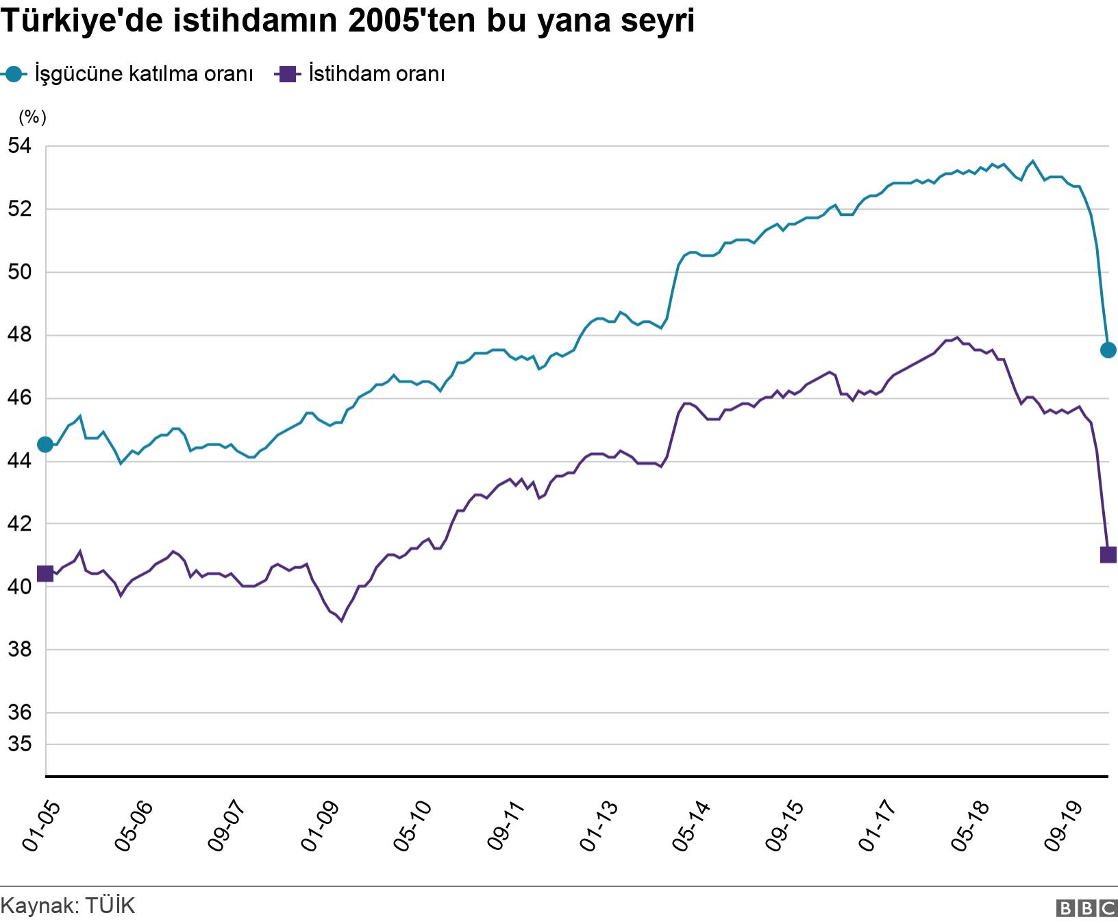 Türkiye'de istihdamın 2005'ten bu yana seyri. . .