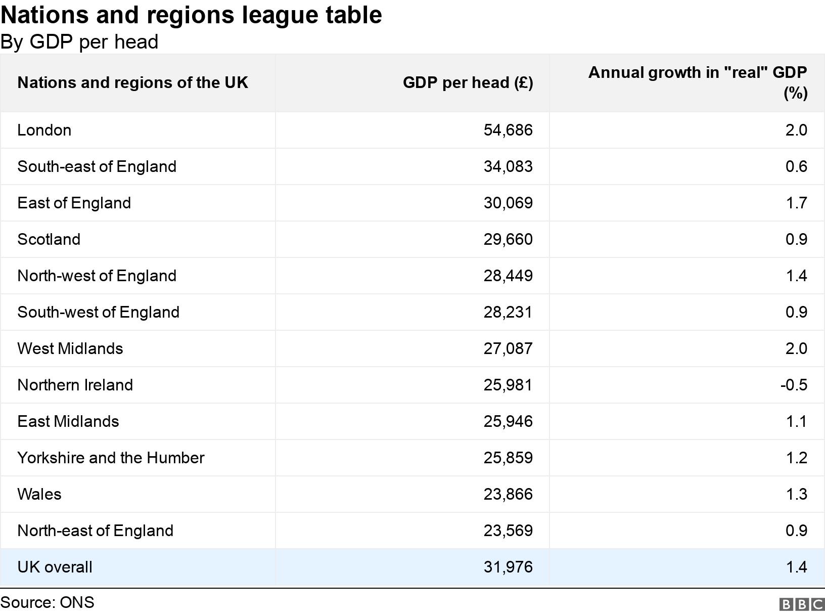 Nations and regions league table. By GDP per head.  .