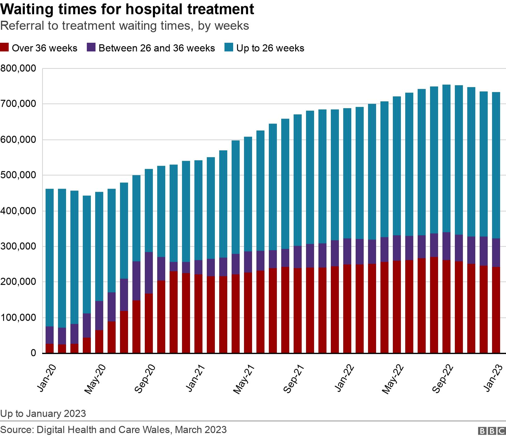 Waiting times for hospital treatment. Referral to treatment waiting times, by weeks.  Up to January 2023.