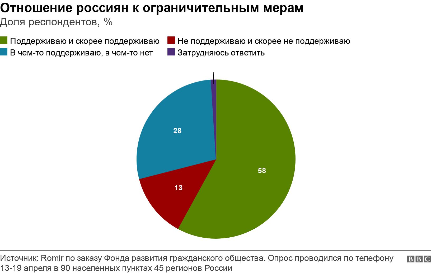 Отношение россиян к ограничительным мерам. Доля респондентов, %. .