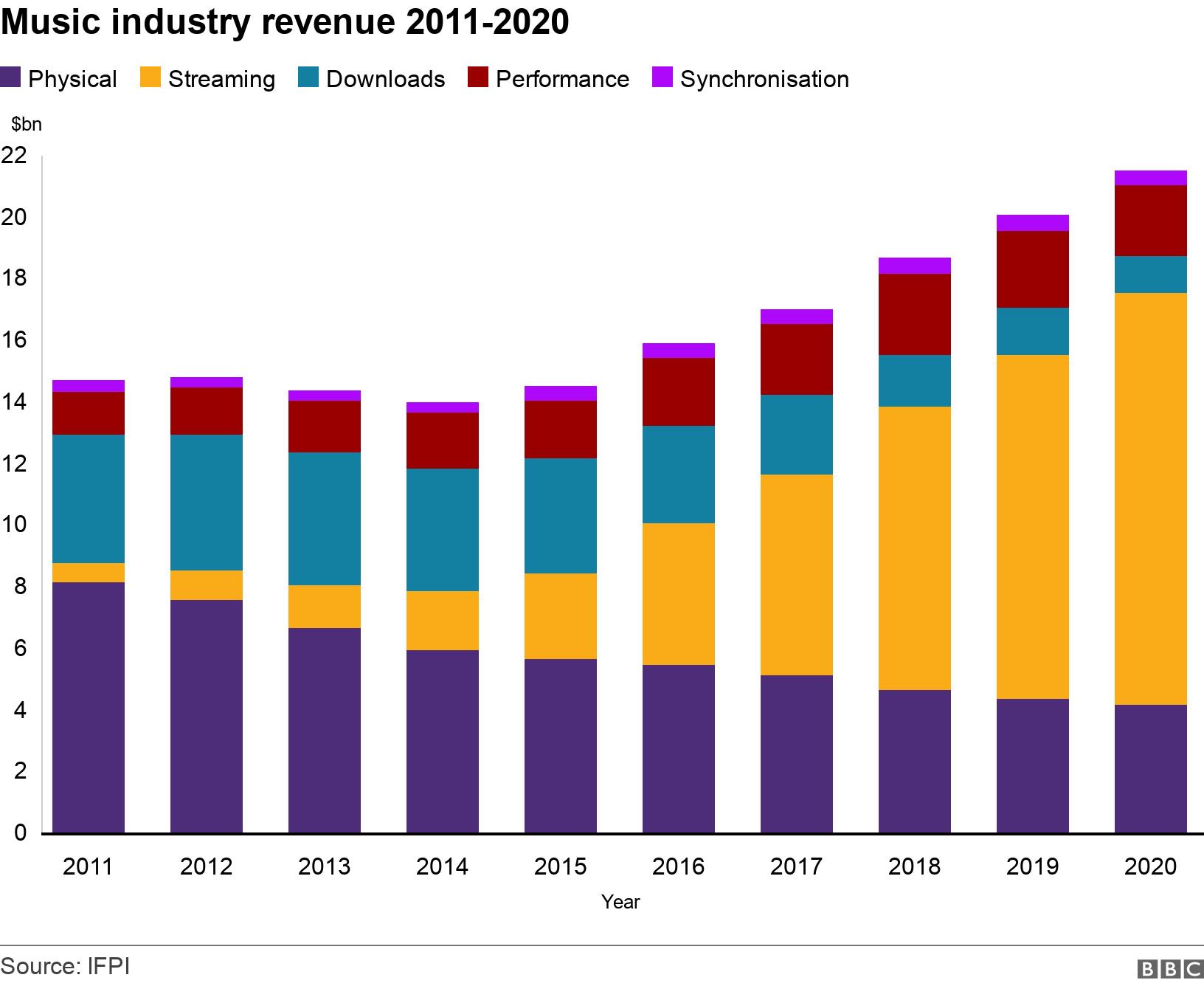 Music industry revenue 2011-2020. .  .