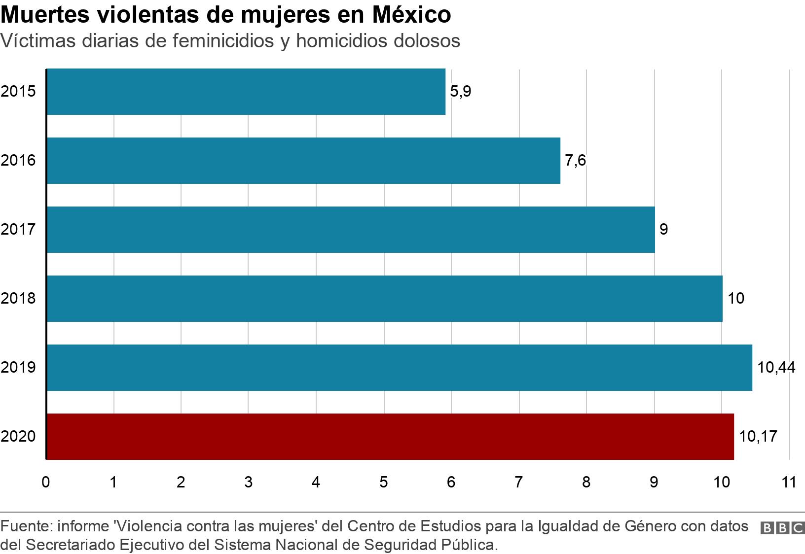 Muertes violentas de mujeres en México. Víctimas diarias de feminicidios y homicidios dolosos. .
