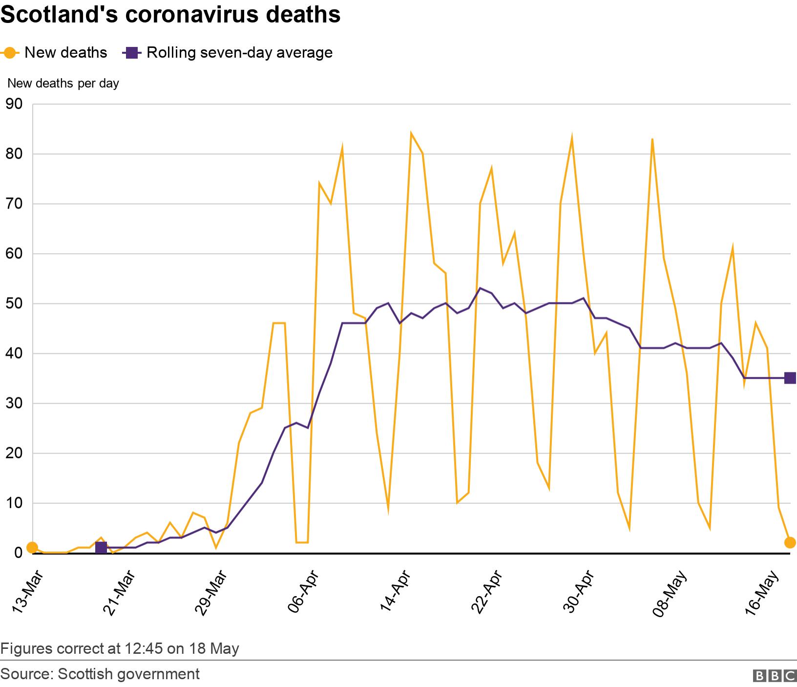 Scotland's coronavirus deaths. .  Figures correct at 12:45 on 18 May.