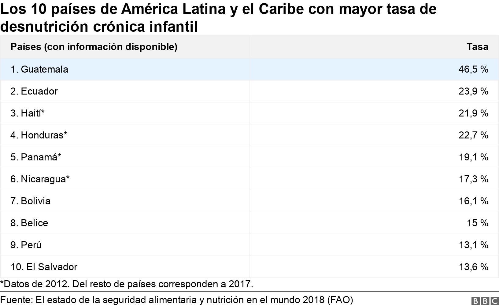 Los 10 países de América Latina y el Caribe con mayor tasa de desnutrición crónica infantil. . *Datos de 2012. Del resto de países corresponden a 2017..