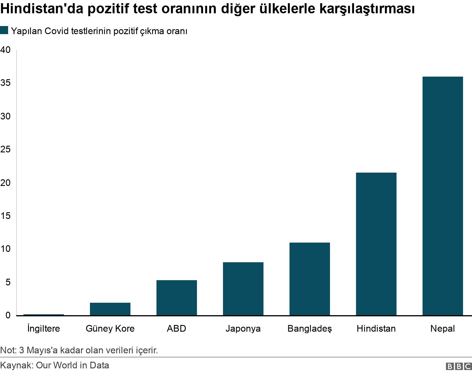 Hindistan'da pozitif test oranının diğer ülkelerle karşılaştırması. . Not: 3 Mayıs'a kadar olan verileri içerir..