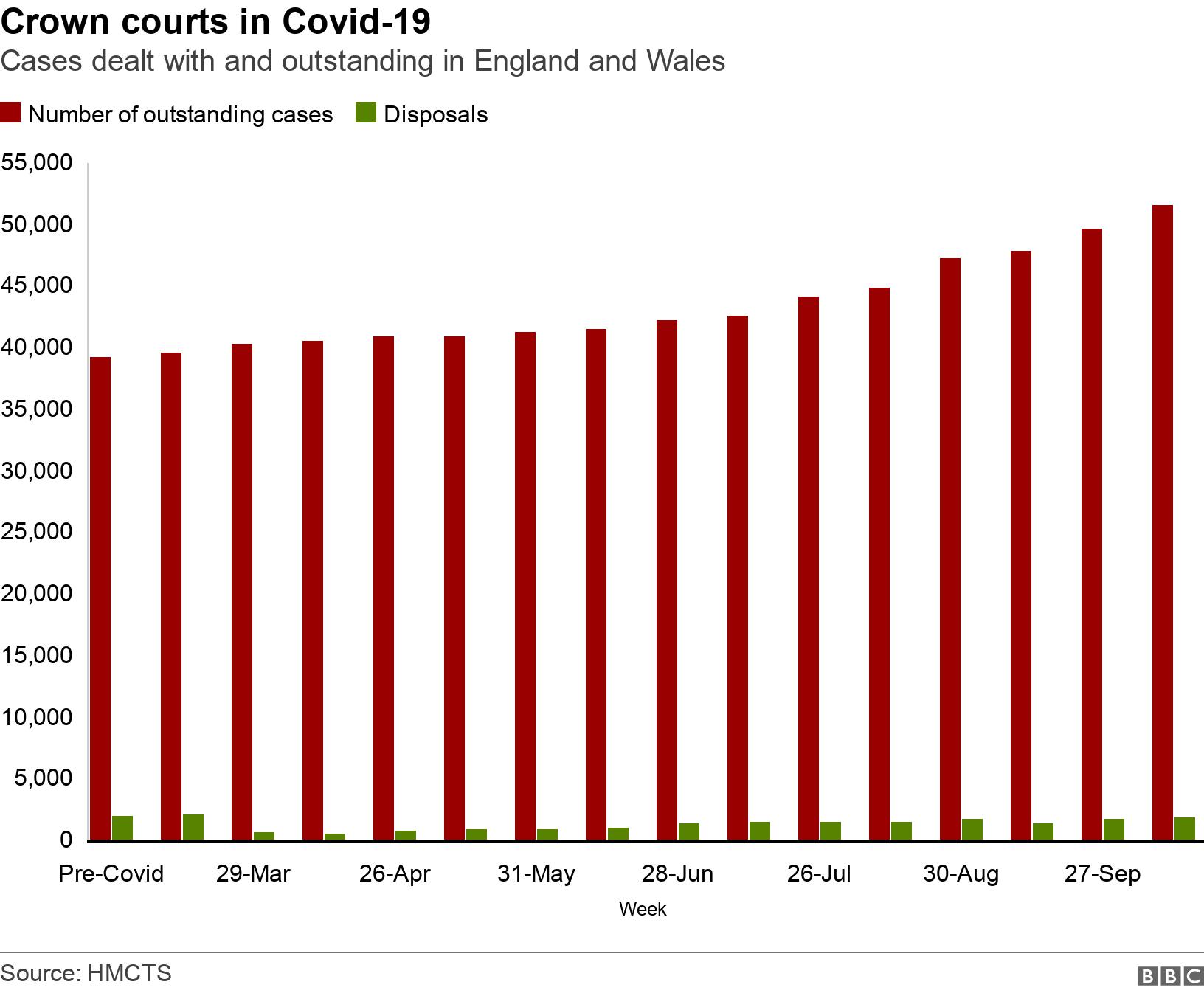 Crown courts in Covid-19. Cases dealt with and outstanding in England and Wales . Chart of the rise in outstanding cases verses disposals  .