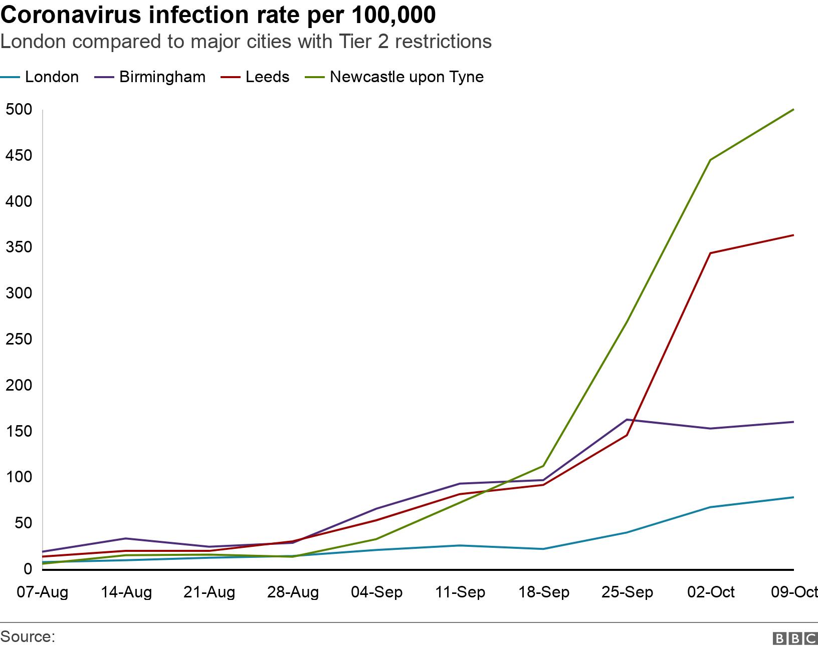 Coronavirus infection rate per 100,000. London compared to major cities with Tier 2 restrictions.  .