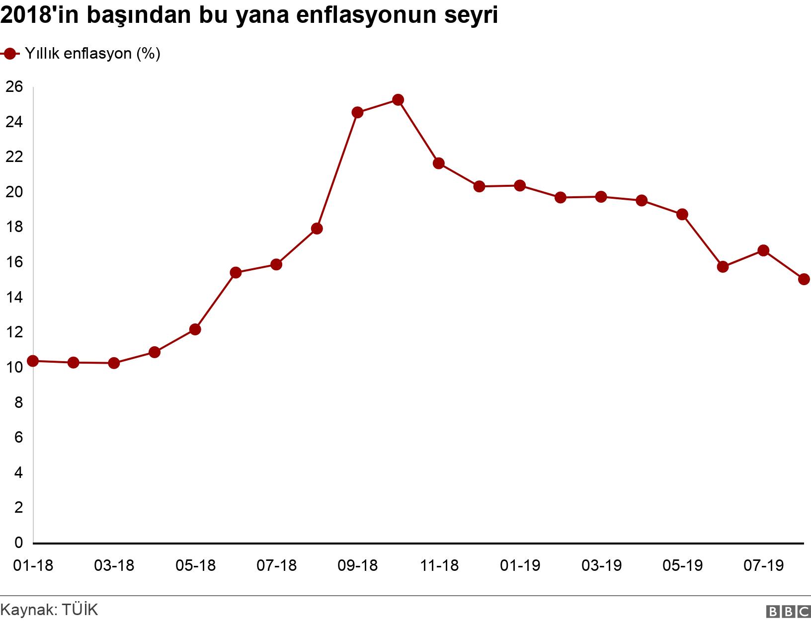 2018'in başından bu yana enflasyonun seyri. . .