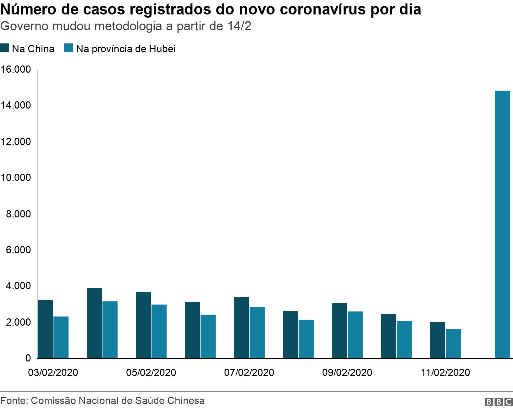 Númerounibet clcasos registrados do novo coronavírus por dia. Governo mudou metodologia a partirunibet cl14/2.  .