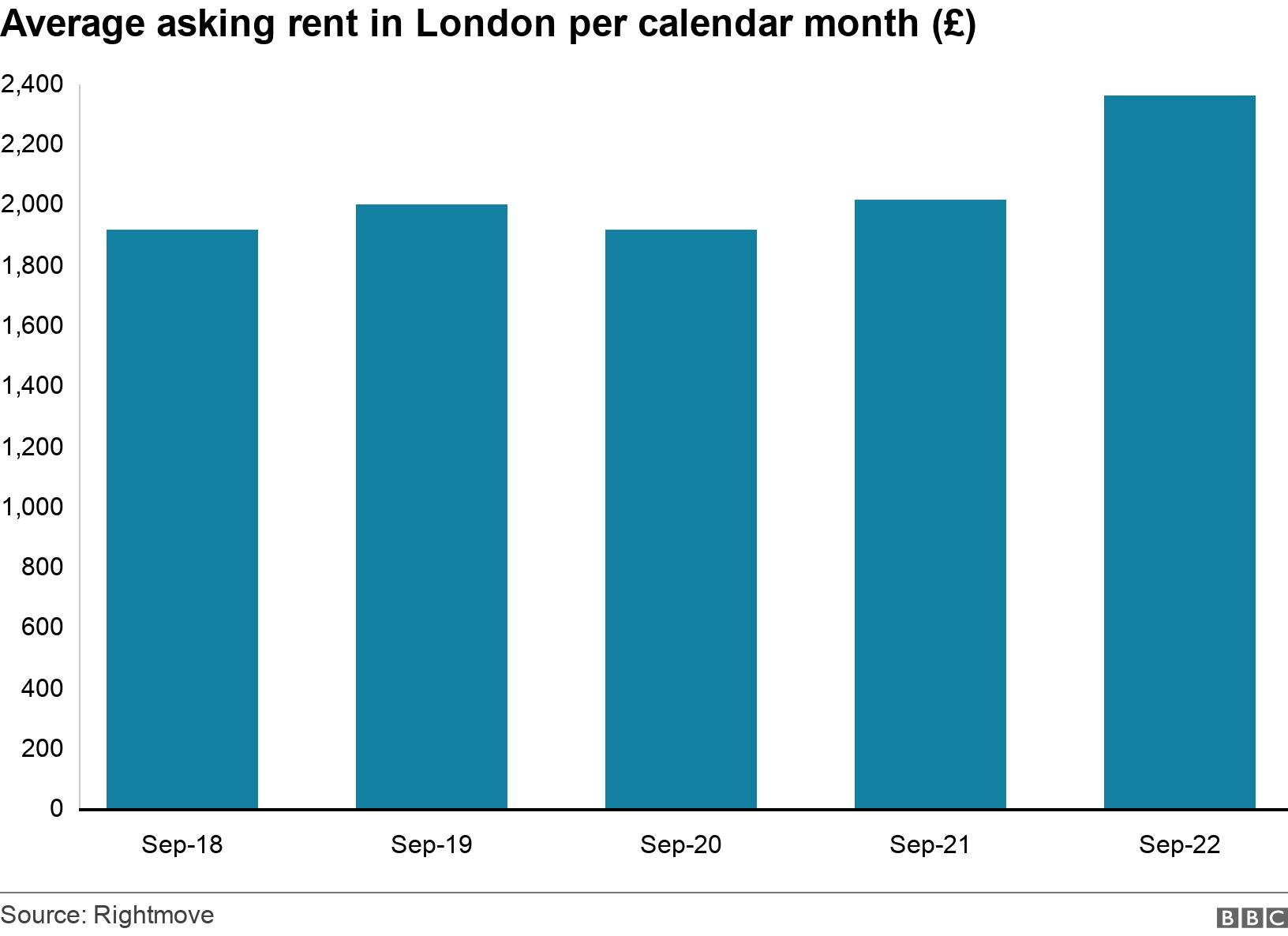 Average asking rent in London per calendar month (£). .  .